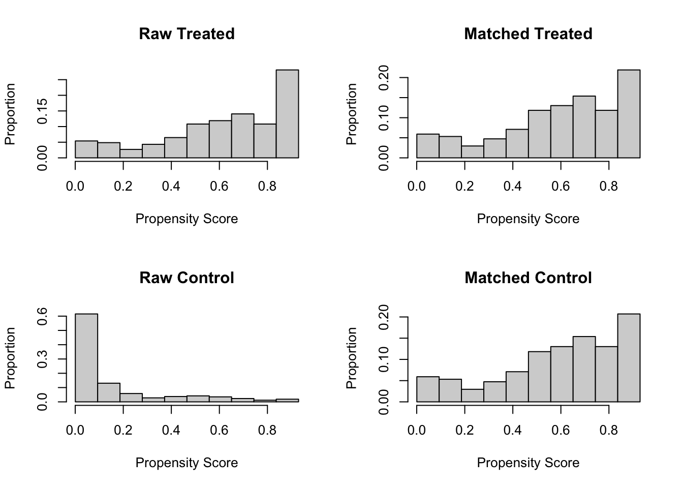 Chapter 5 PSM Matching Strategy | R Book for Quasi-Experimental Designs